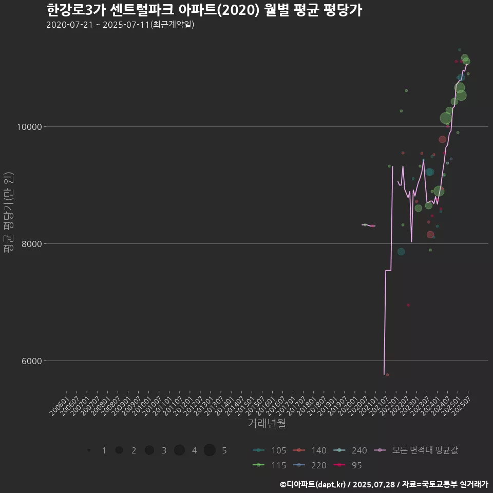 한강로3가 센트럴파크 아파트(2020) 월별 평균 평당가