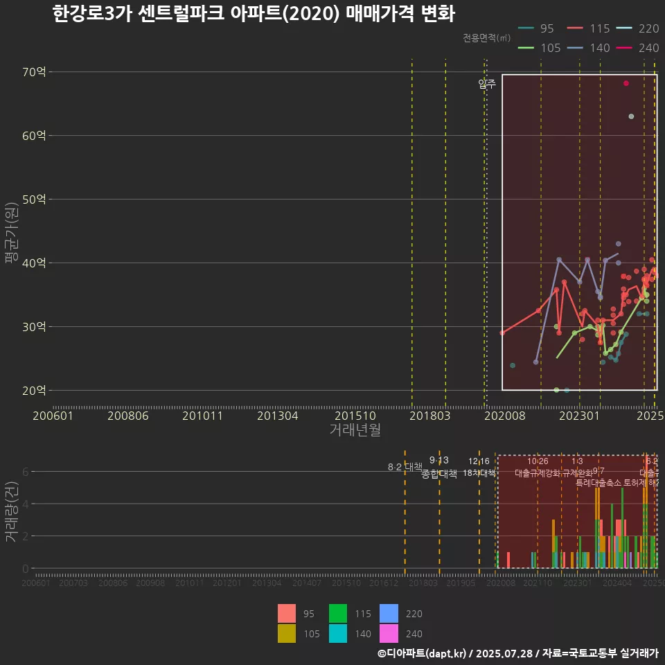 한강로3가 센트럴파크 아파트(2020) 매매가격 변화