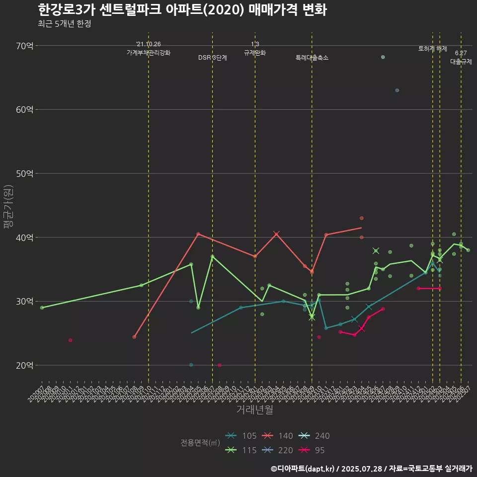 한강로3가 센트럴파크 아파트(2020) 매매가격 변화