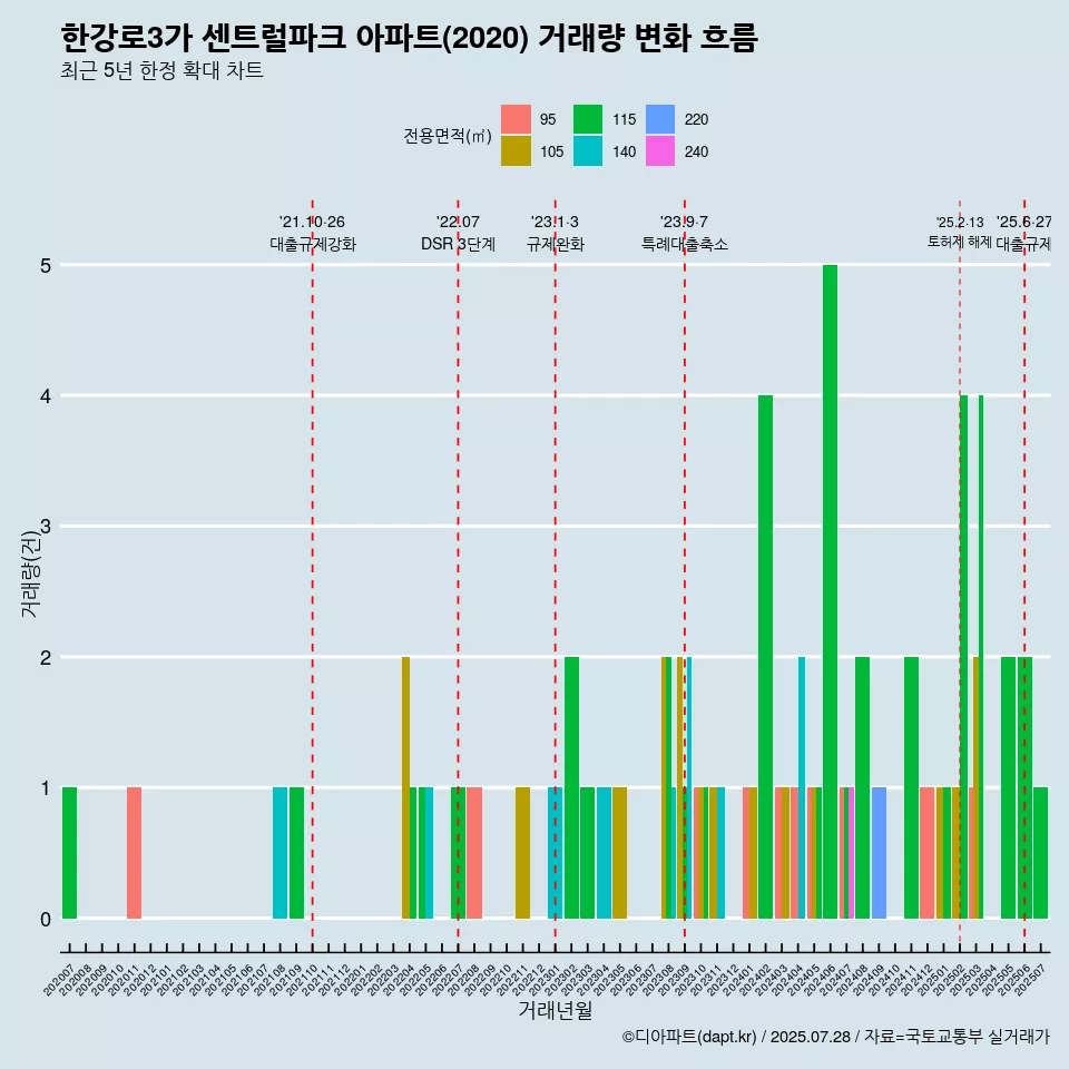 한강로3가 센트럴파크 아파트(2020) 거래량 변화 흐름