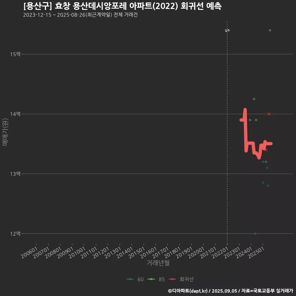 [용산구] 효창 용산데시앙포레 아파트(2022) 회귀선 예측