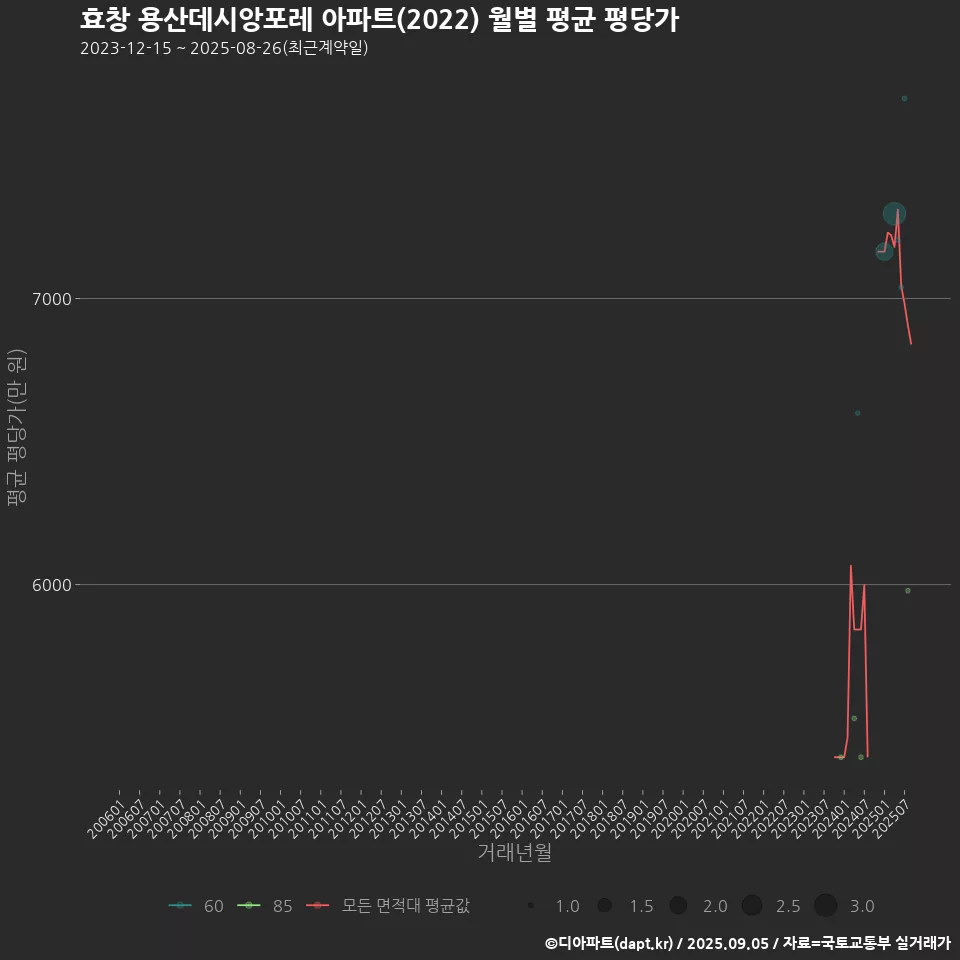 효창 용산데시앙포레 아파트(2022) 월별 평균 평당가