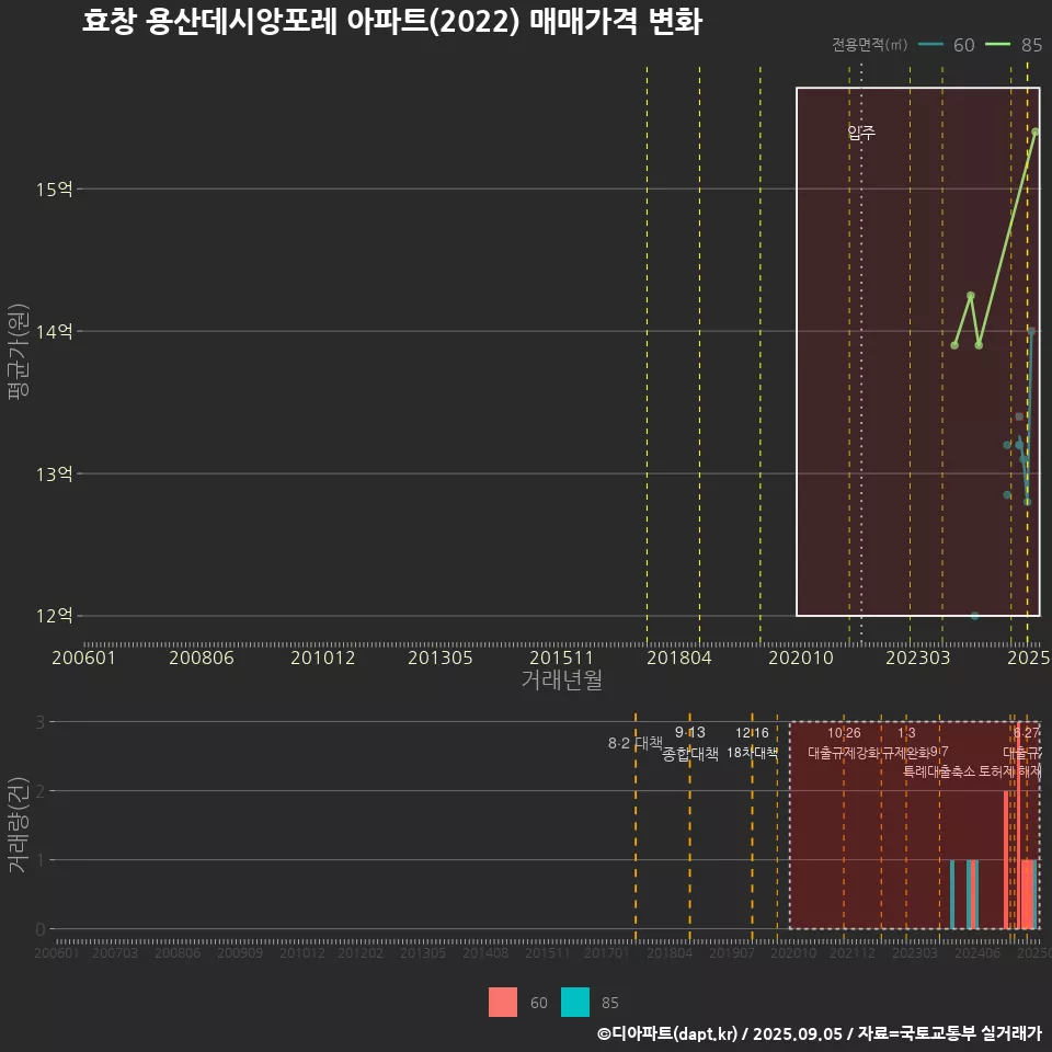 효창 용산데시앙포레 아파트(2022) 매매가격 변화