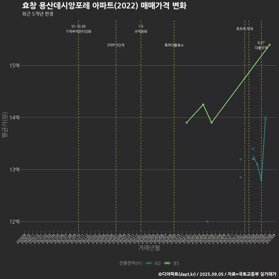 효창 용산데시앙포레 아파트(2022) 매매가격 변화