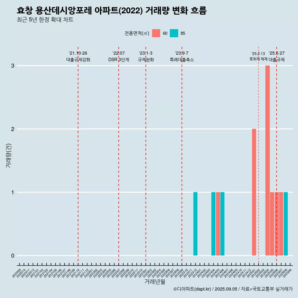 효창 용산데시앙포레 아파트(2022) 거래량 변화 흐름