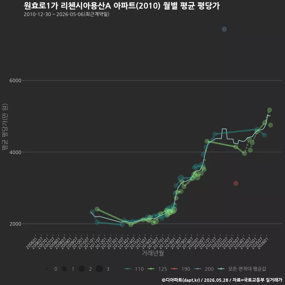 원효로1가 리첸시아용산A 아파트(2010) 월별 평균 평당가