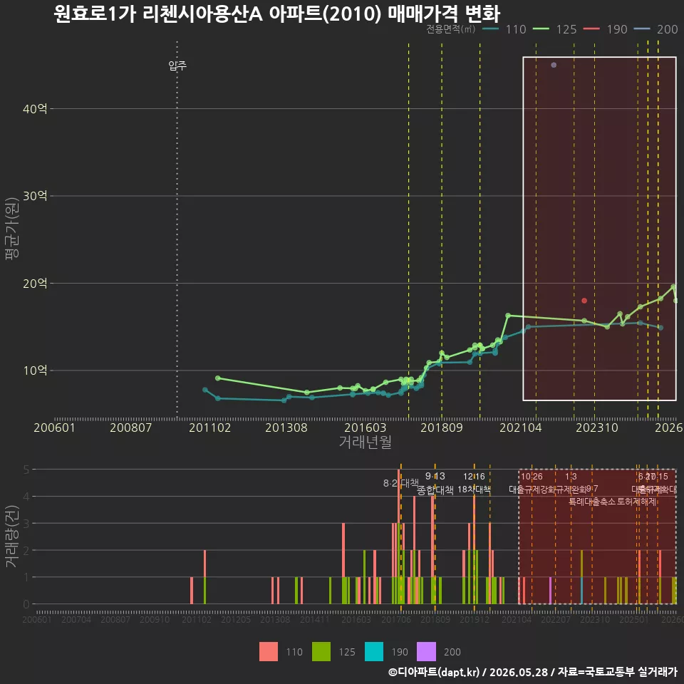 원효로1가 리첸시아용산A 아파트(2010) 매매가격 변화