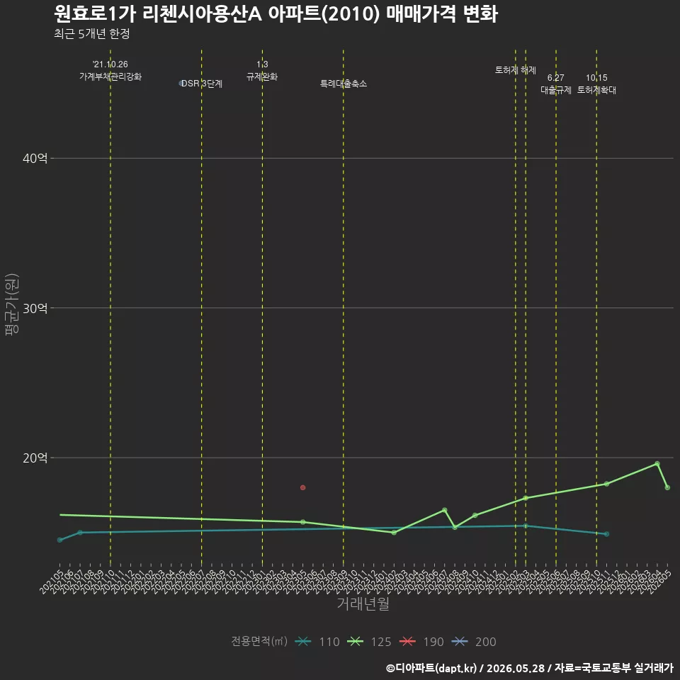 원효로1가 리첸시아용산A 아파트(2010) 매매가격 변화