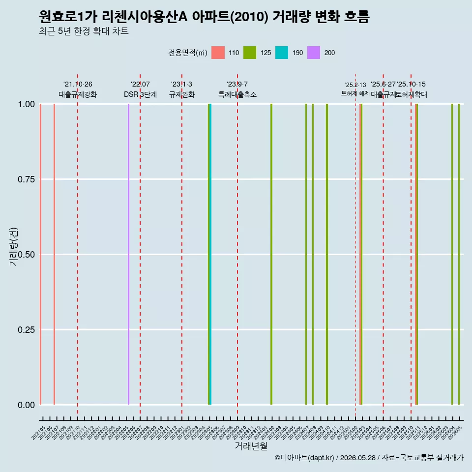 원효로1가 리첸시아용산A 아파트(2010) 거래량 변화 흐름