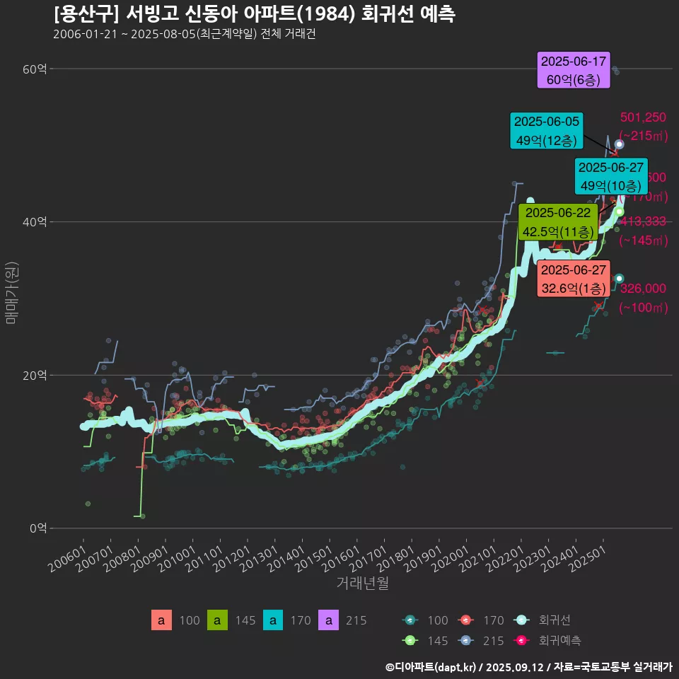 [용산구] 서빙고 신동아 아파트(1984) 회귀선 예측