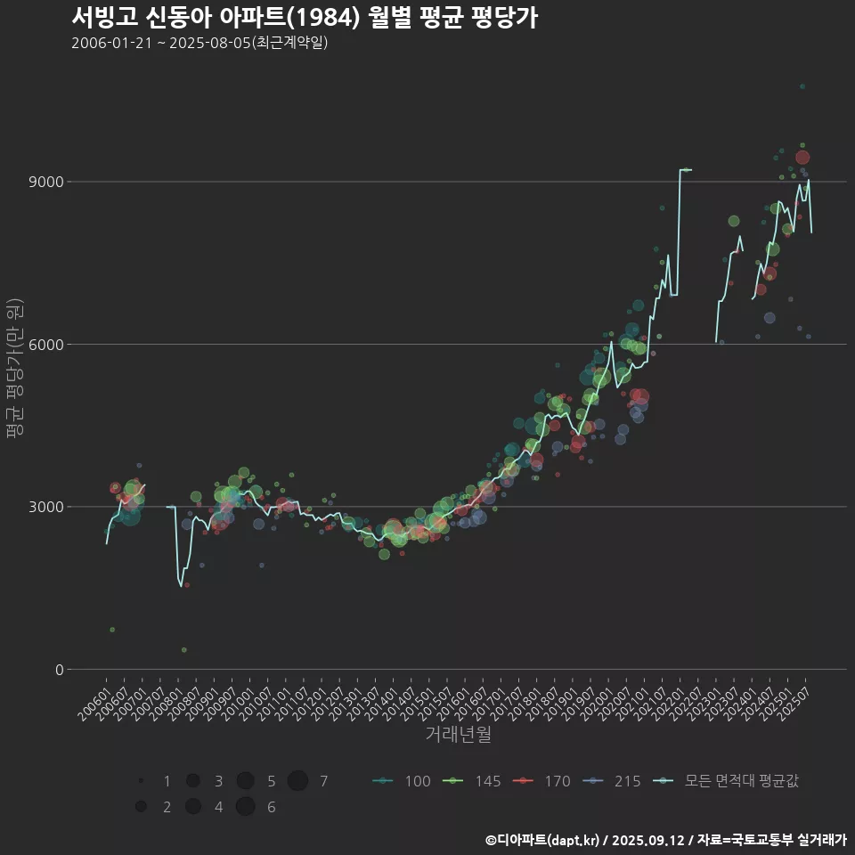 서빙고 신동아 아파트(1984) 월별 평균 평당가