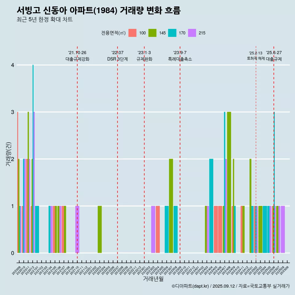 서빙고 신동아 아파트(1984) 거래량 변화 흐름