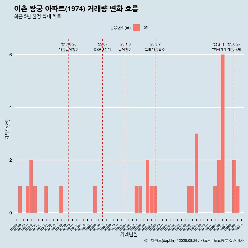 이촌 왕궁 아파트(1974) 거래량 변화 흐름