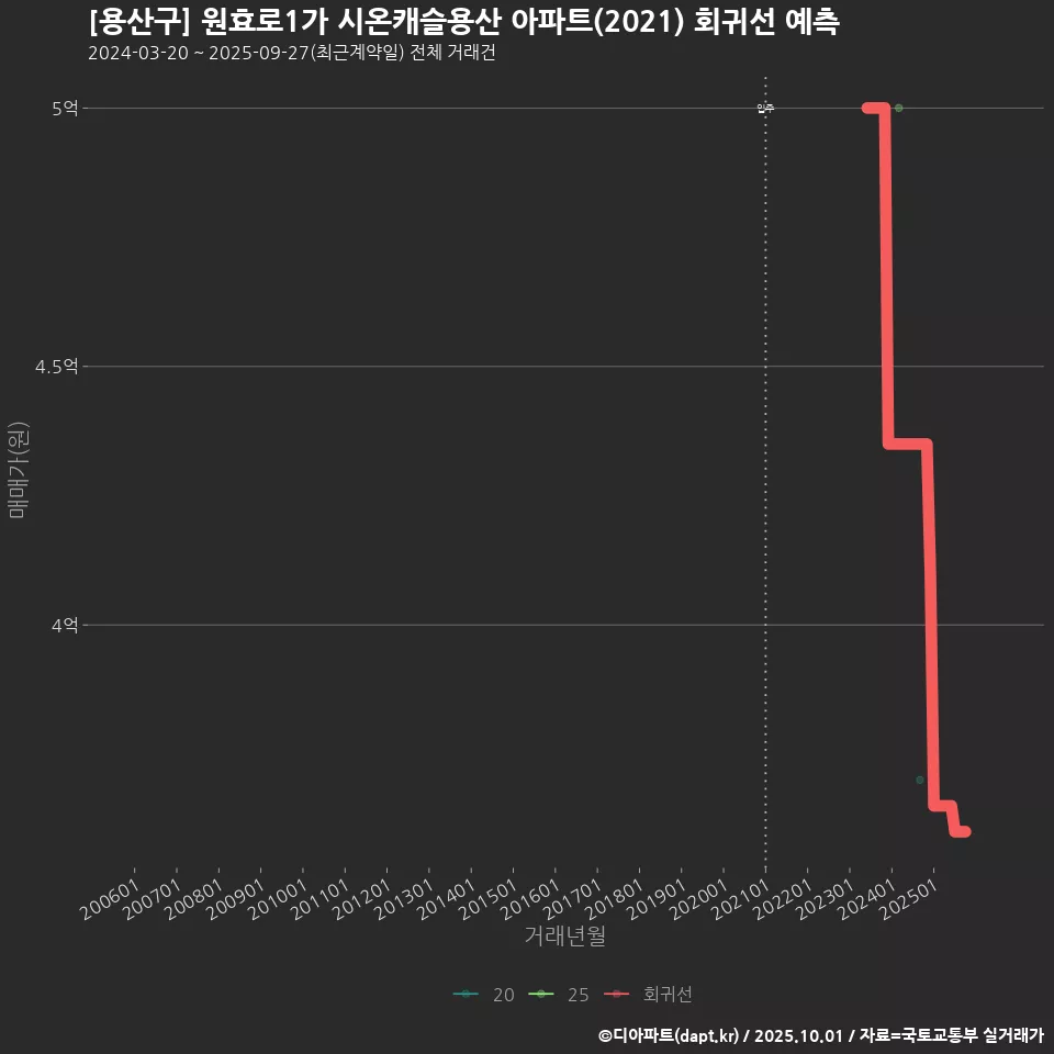 [용산구] 원효로1가 시온캐슬용산 아파트(2021) 회귀선 예측