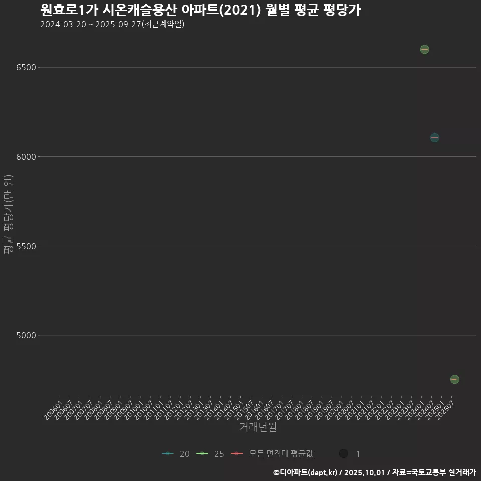 원효로1가 시온캐슬용산 아파트(2021) 월별 평균 평당가