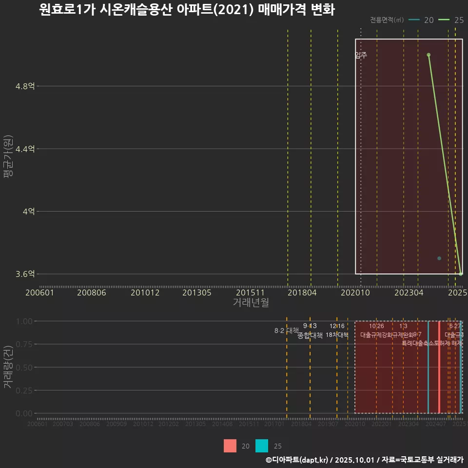 원효로1가 시온캐슬용산 아파트(2021) 매매가격 변화