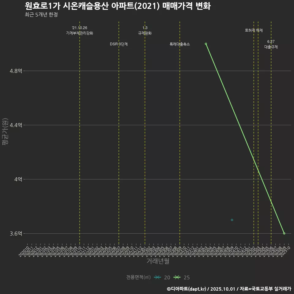 원효로1가 시온캐슬용산 아파트(2021) 매매가격 변화