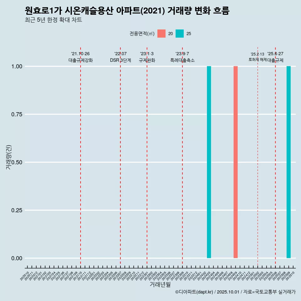 원효로1가 시온캐슬용산 아파트(2021) 거래량 변화 흐름
