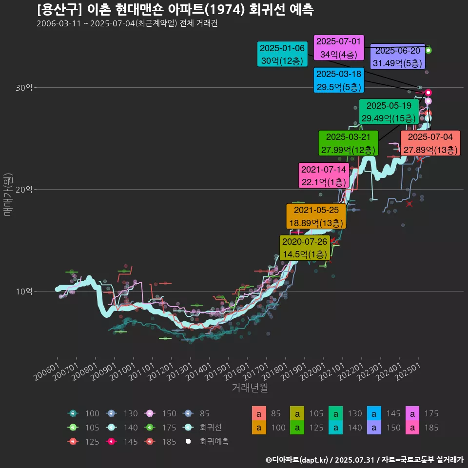 [용산구] 이촌 현대맨숀 아파트(1974) 회귀선 예측