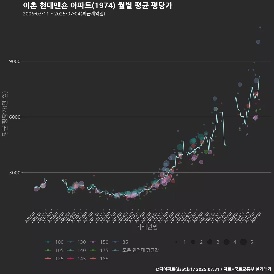 이촌 현대맨숀 아파트(1974) 월별 평균 평당가