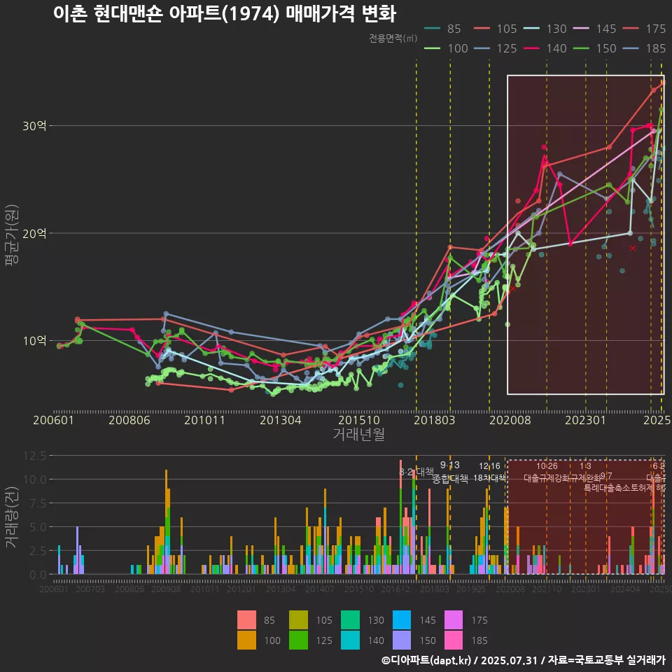 이촌 현대맨숀 아파트(1974) 매매가격 변화