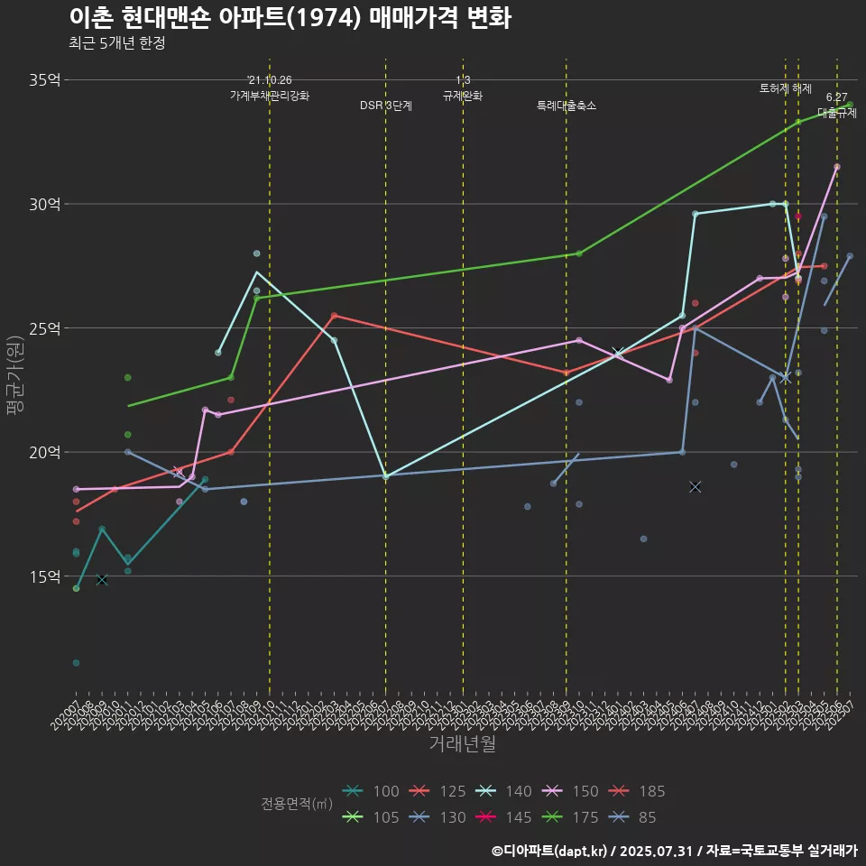 이촌 현대맨숀 아파트(1974) 매매가격 변화
