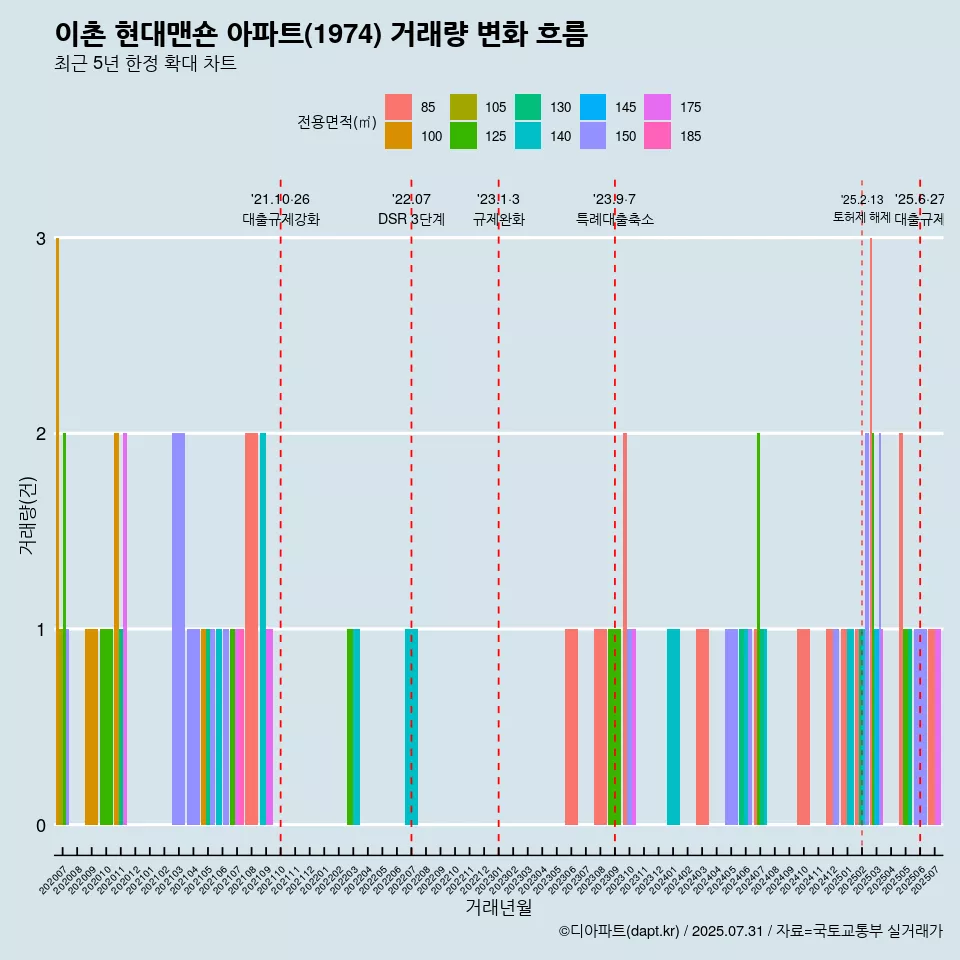 이촌 현대맨숀 아파트(1974) 거래량 변화 흐름