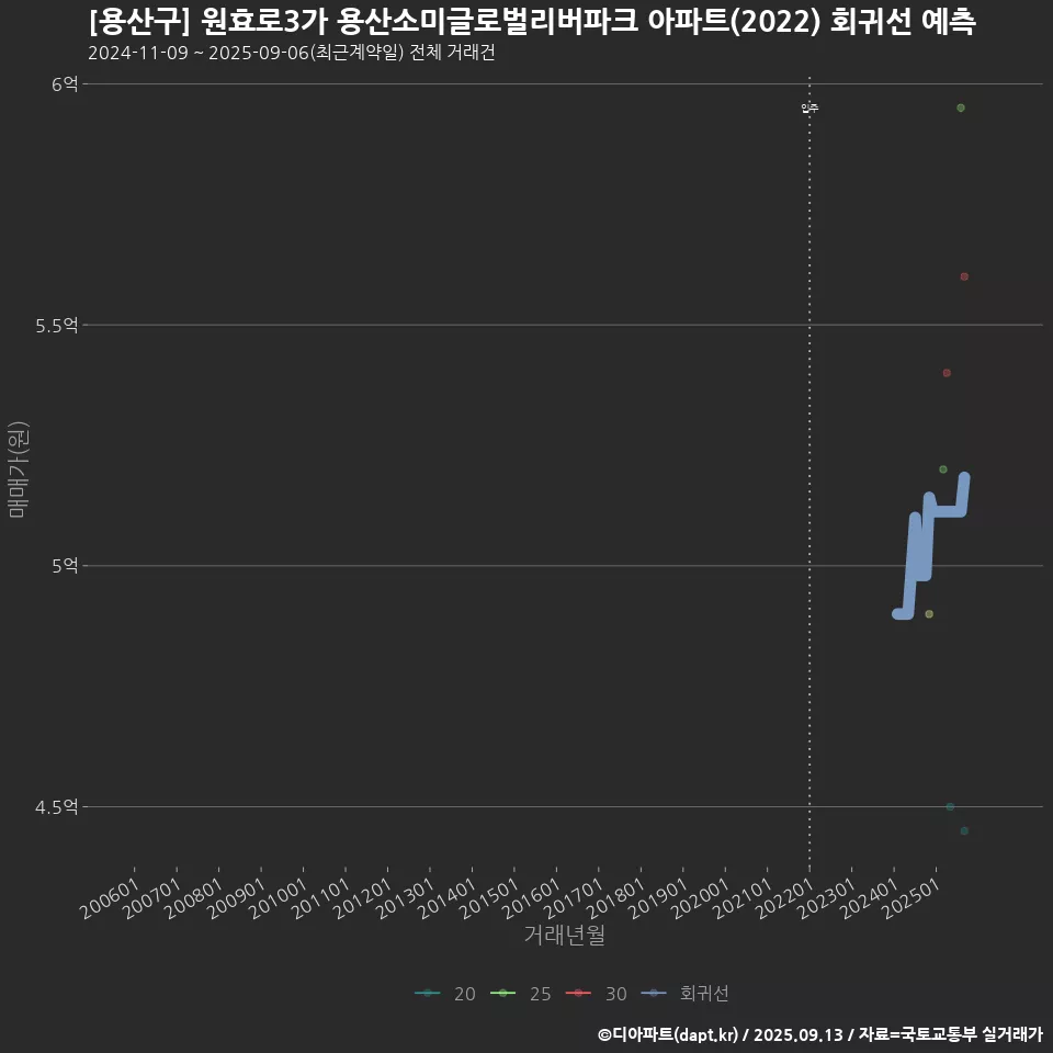 [용산구] 원효로3가 용산소미글로벌리버파크 아파트(2022) 회귀선 예측