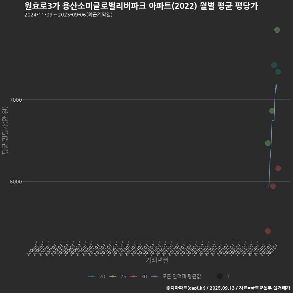 원효로3가 용산소미글로벌리버파크 아파트(2022) 월별 평균 평당가