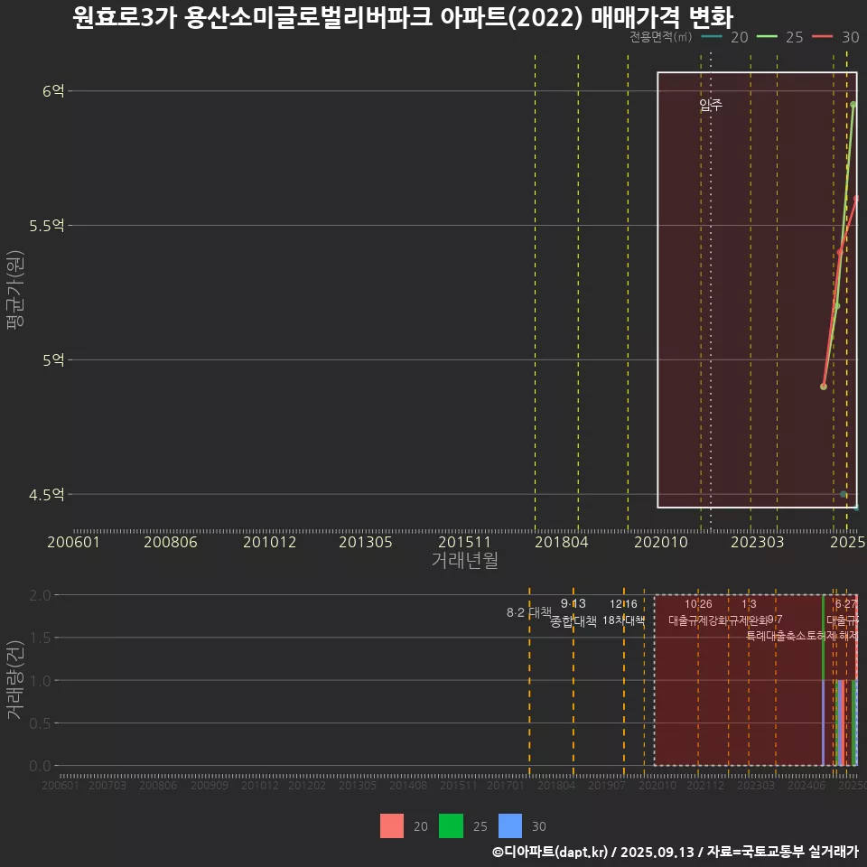 원효로3가 용산소미글로벌리버파크 아파트(2022) 매매가격 변화