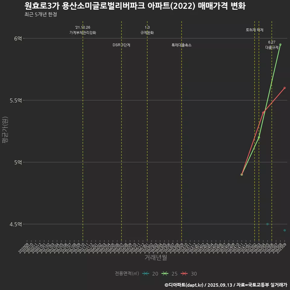 원효로3가 용산소미글로벌리버파크 아파트(2022) 매매가격 변화
