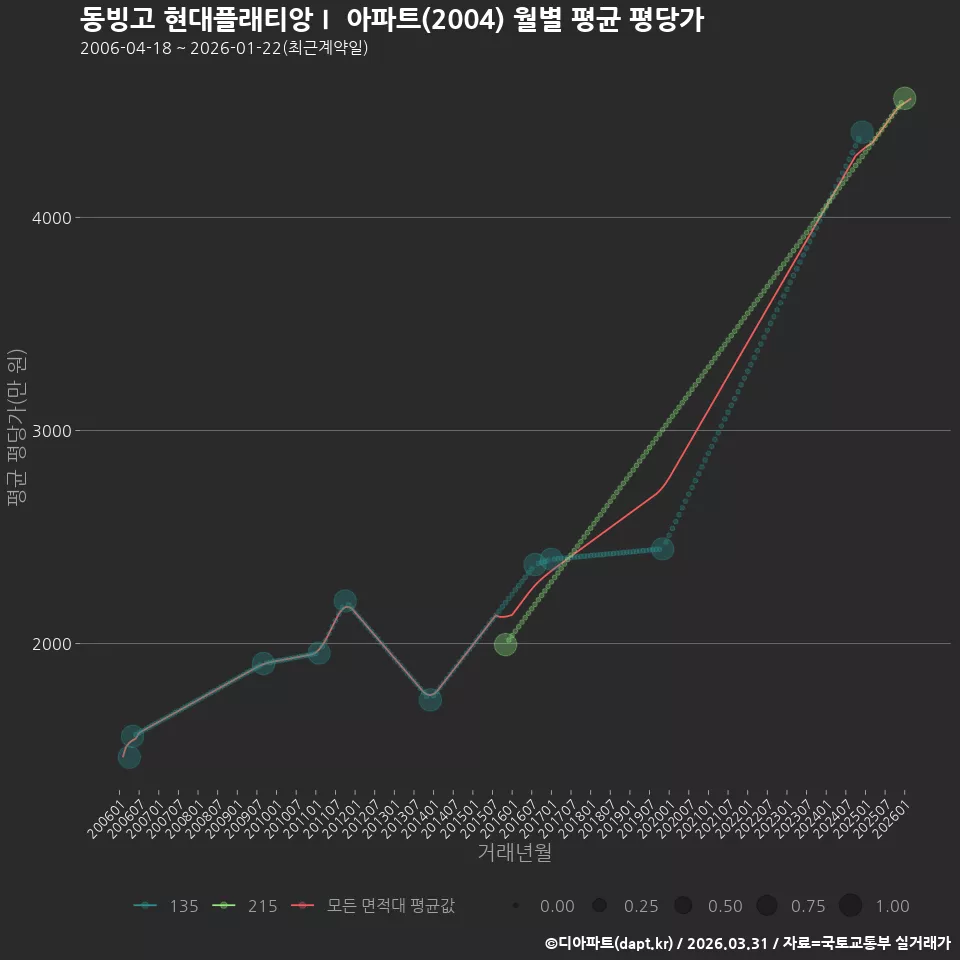 동빙고 현대플래티앙Ⅰ 아파트(2004) 월별 평균 평당가