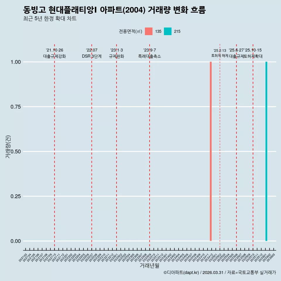 동빙고 현대플래티앙Ⅰ 아파트(2004) 거래량 변화 흐름