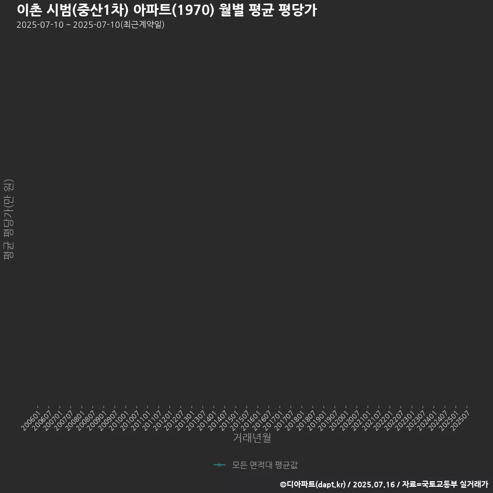 이촌 시범(중산1차) 아파트(1970) 월별 평균 평당가