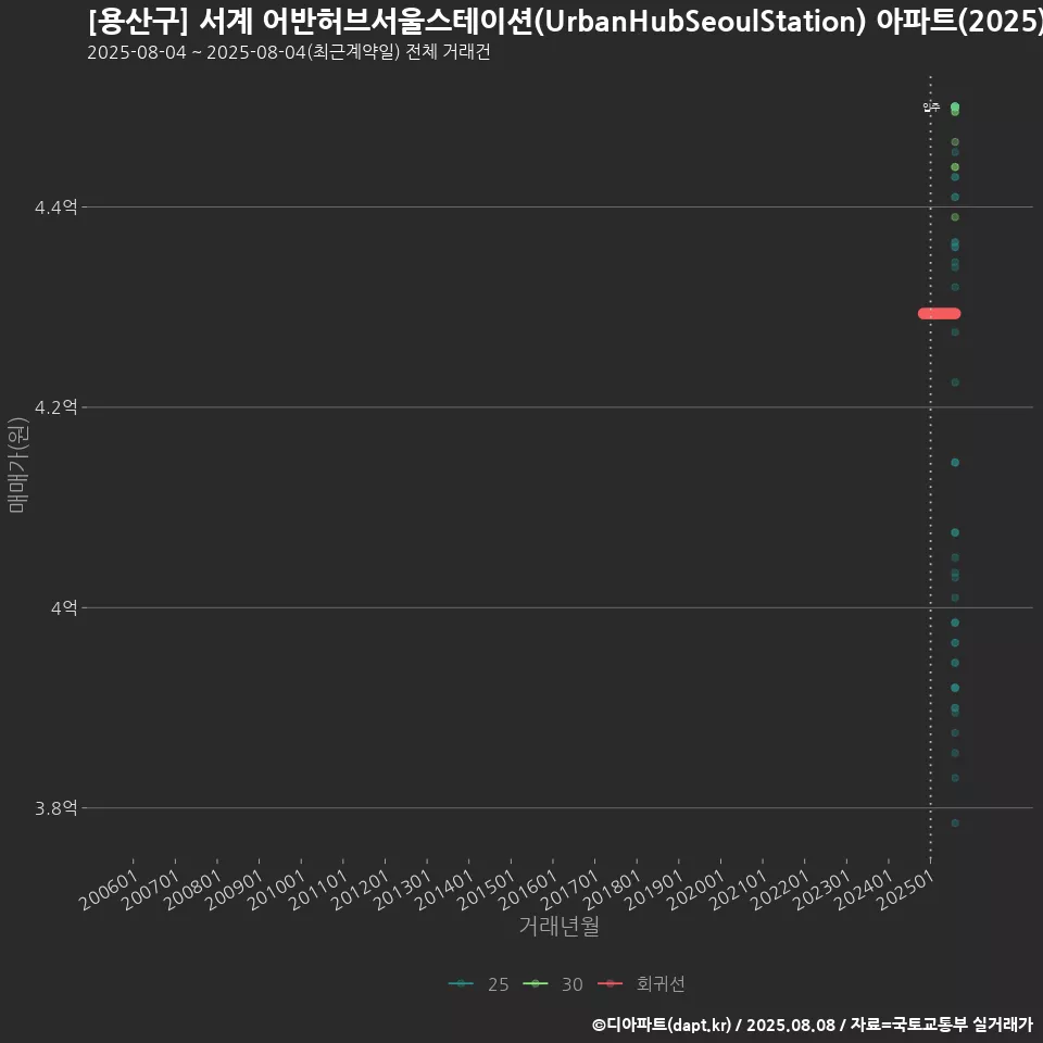 [용산구] 서계 어반허브서울스테이션(UrbanHubSeoulStation) 아파트(2025) 회귀선 예측