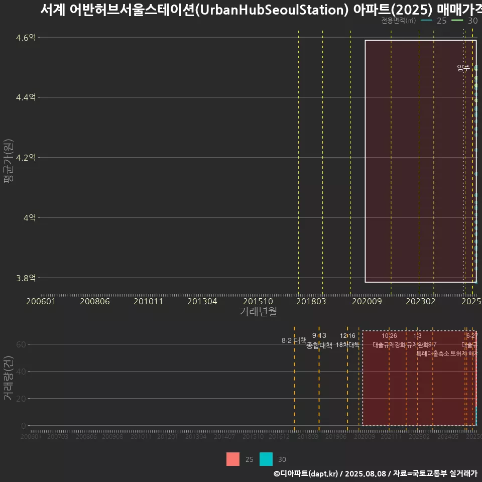 서계 어반허브서울스테이션(UrbanHubSeoulStation) 아파트(2025) 매매가격 변화