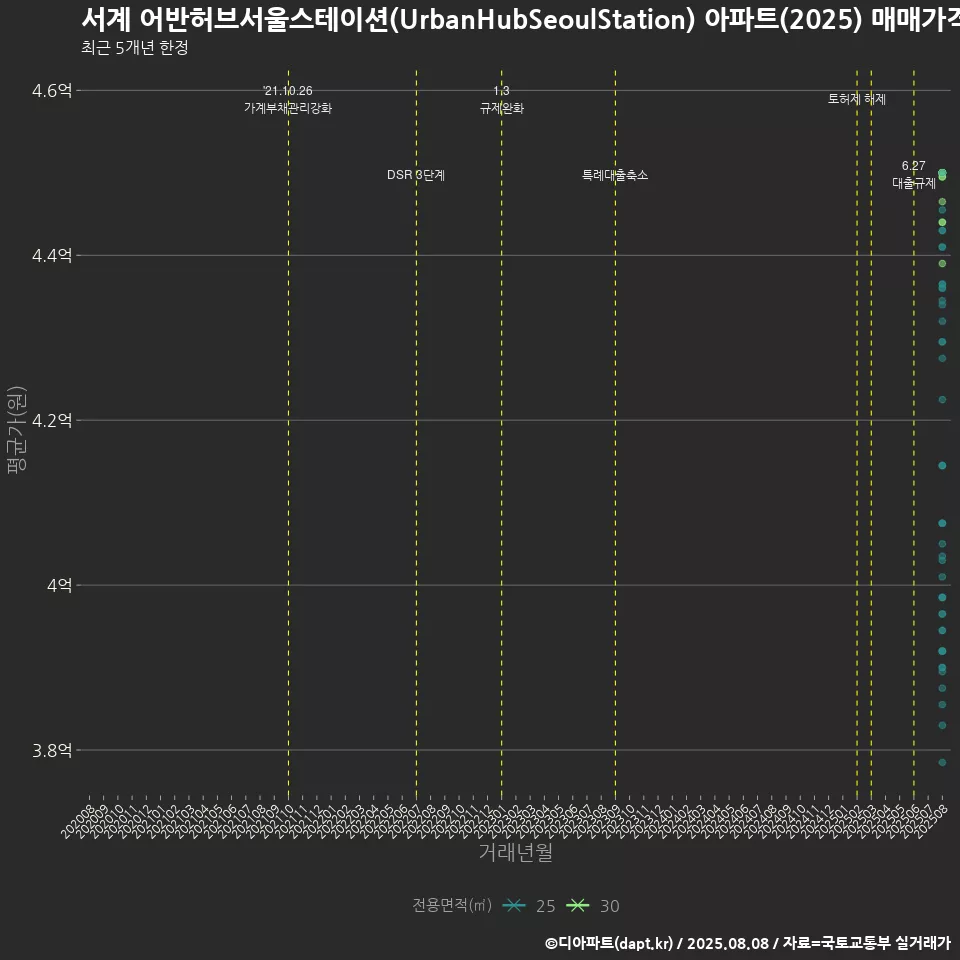 서계 어반허브서울스테이션(UrbanHubSeoulStation) 아파트(2025) 매매가격 변화