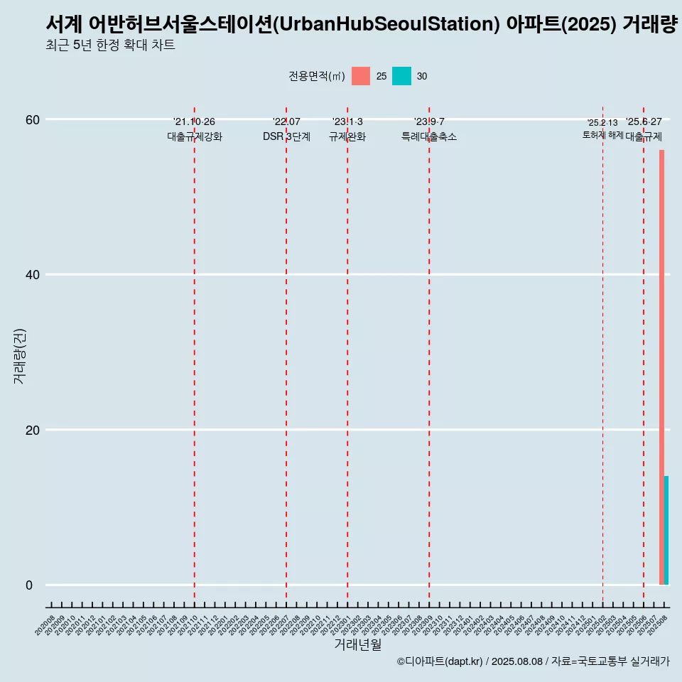 서계 어반허브서울스테이션(UrbanHubSeoulStation) 아파트(2025) 거래량 변화 흐름