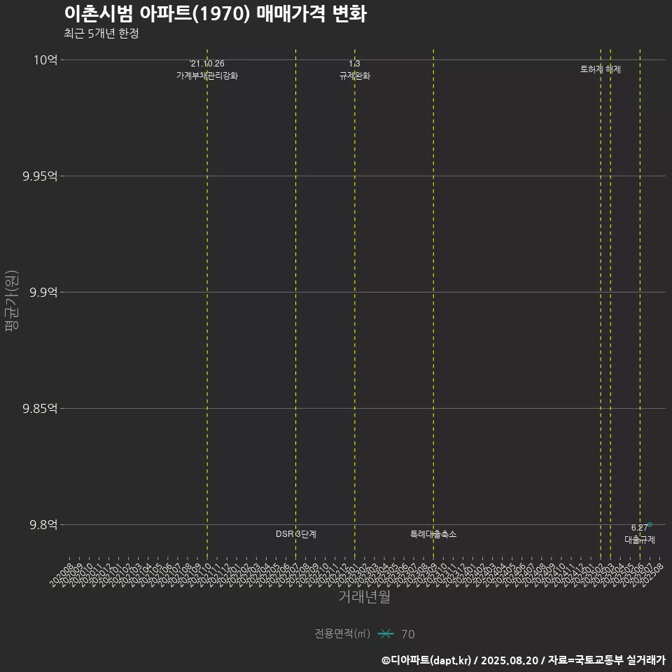 이촌시범 아파트(1970) 매매가격 변화