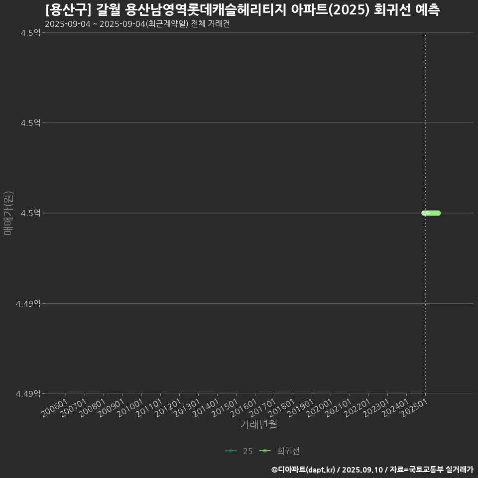 [용산구] 갈월 용산남영역롯데캐슬헤리티지 아파트(2025) 회귀선 예측