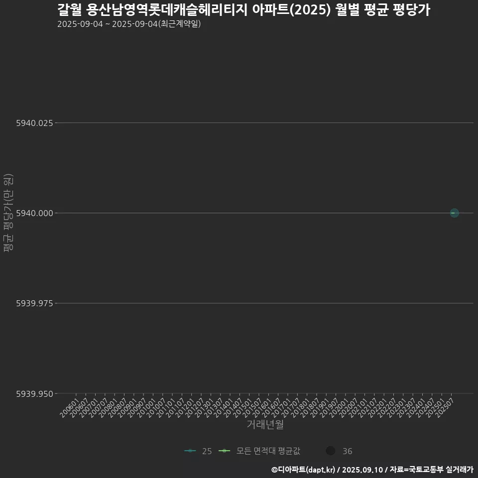 갈월 용산남영역롯데캐슬헤리티지 아파트(2025) 월별 평균 평당가