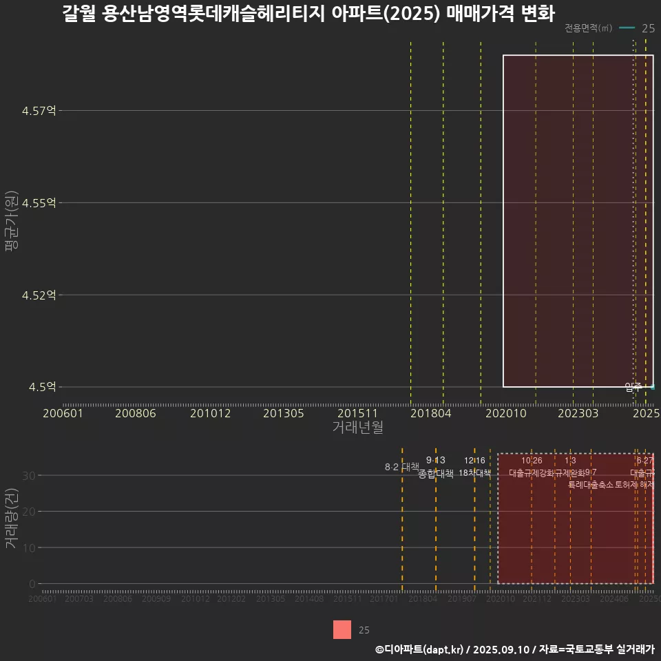 갈월 용산남영역롯데캐슬헤리티지 아파트(2025) 매매가격 변화