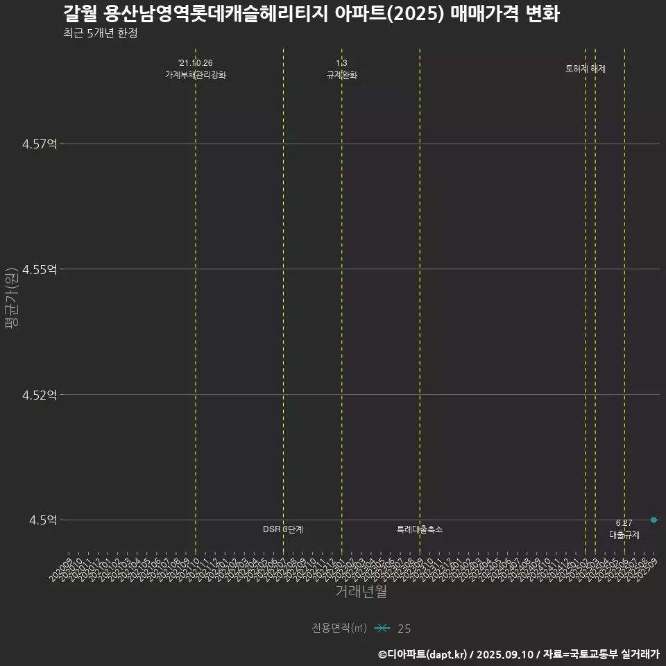갈월 용산남영역롯데캐슬헤리티지 아파트(2025) 매매가격 변화