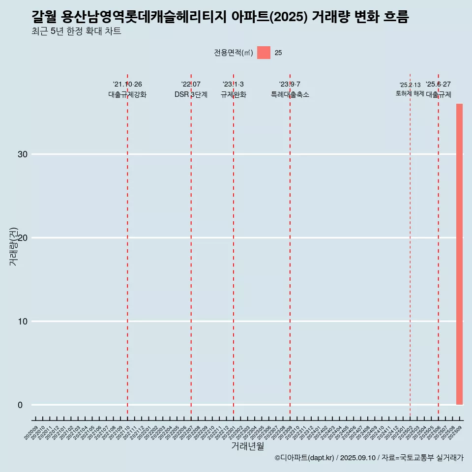 갈월 용산남영역롯데캐슬헤리티지 아파트(2025) 거래량 변화 흐름