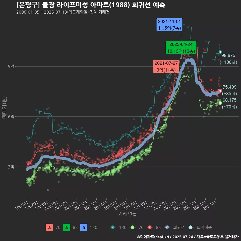 [은평구] 불광 라이프미성 아파트(1988) 회귀선 예측
