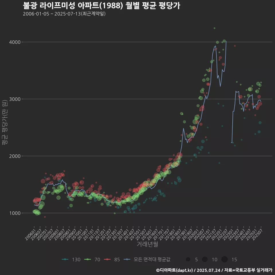 불광 라이프미성 아파트(1988) 월별 평균 평당가