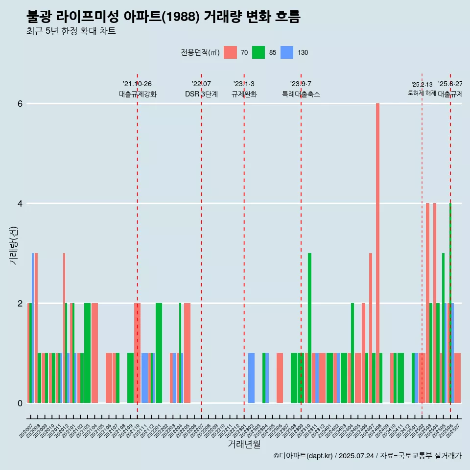 불광 라이프미성 아파트(1988) 거래량 변화 흐름