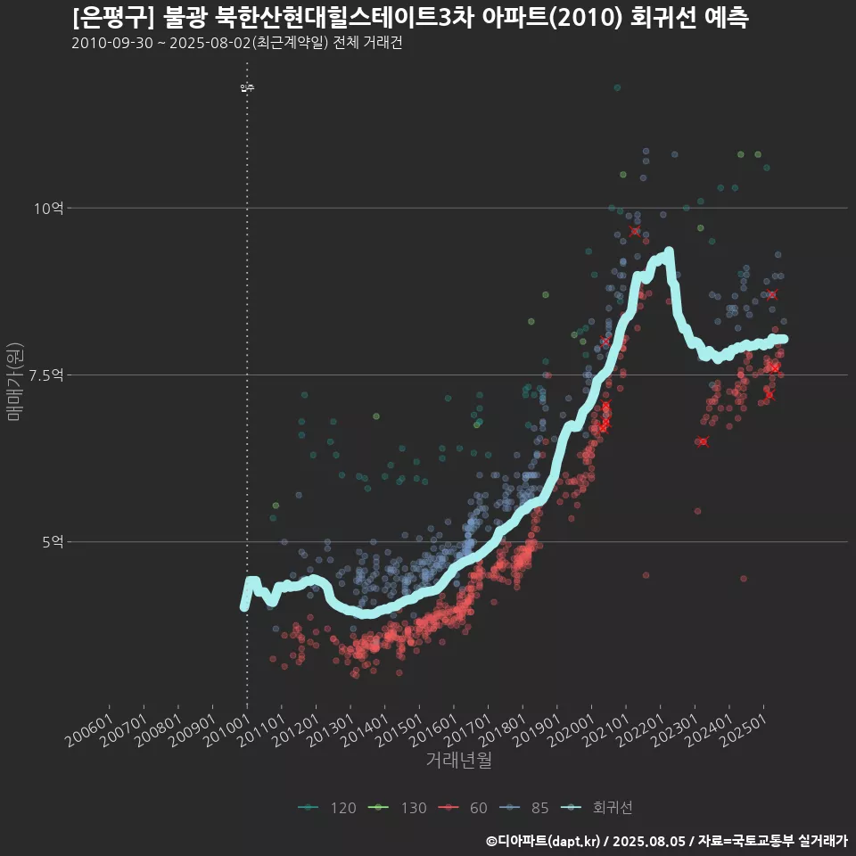 [은평구] 불광 북한산현대힐스테이트3차 아파트(2010) 회귀선 예측