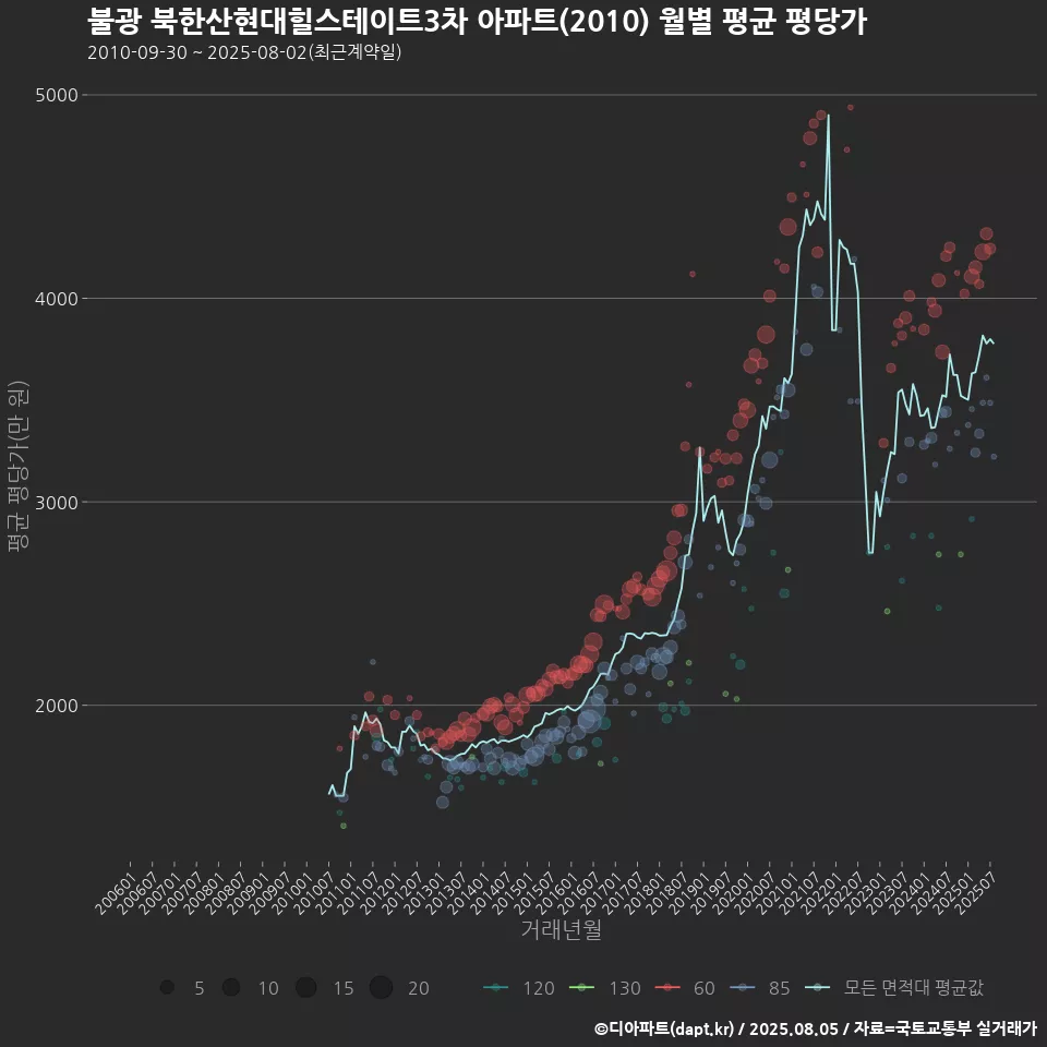 불광 북한산현대힐스테이트3차 아파트(2010) 월별 평균 평당가