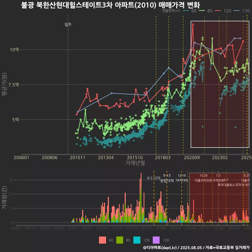 불광 북한산현대힐스테이트3차 아파트(2010) 매매가격 변화